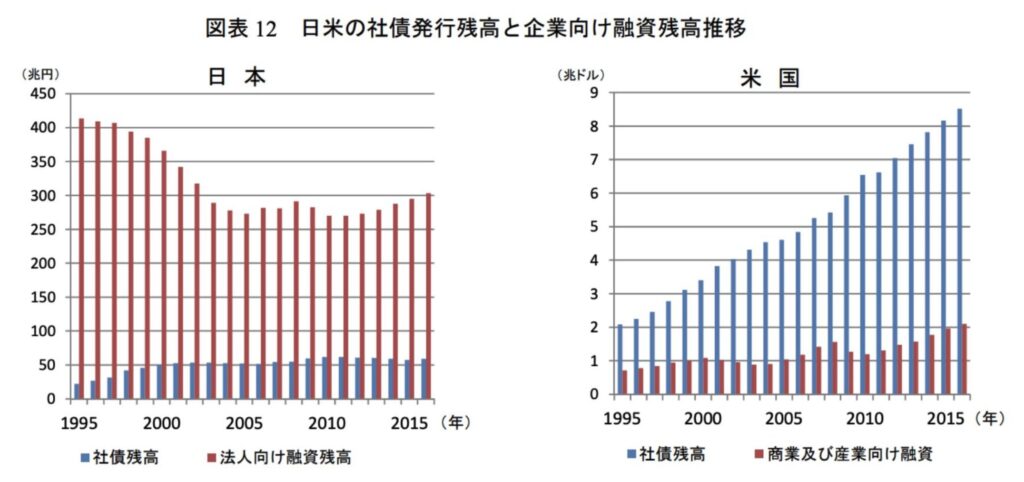 日本と米国の社債の発行残高の推移