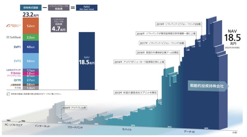 ソフトバンクグループの今までの経過