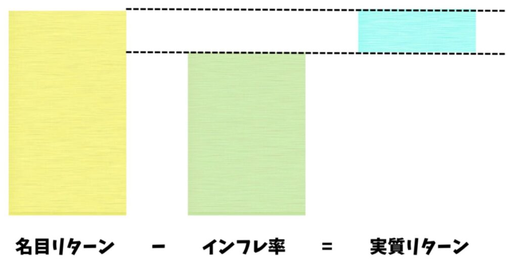 実質リターンとは