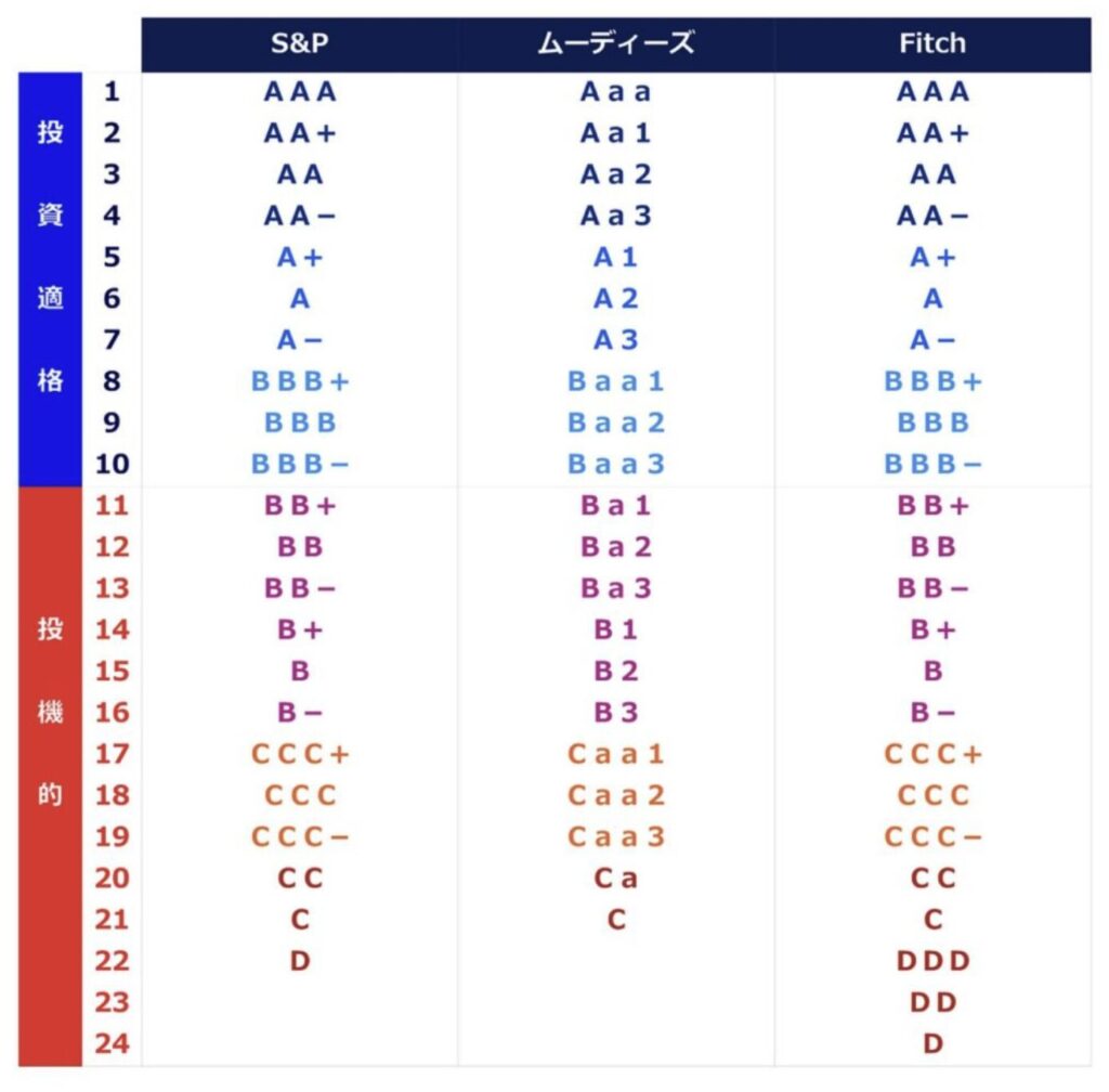 世界の格付け会社の格付け