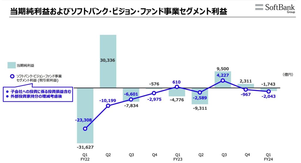 ソフトバンクグループの純利益の推移