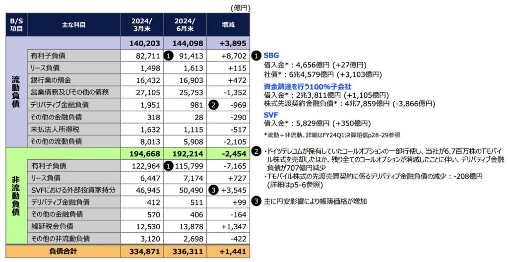 ソフトバンクグループの負債