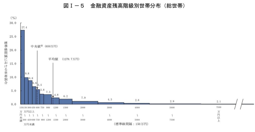 金融資産5000万円以上の比率