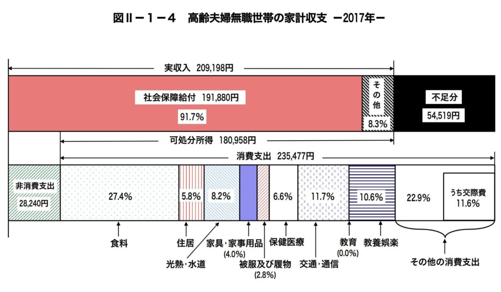 高齢夫婦無職世帯の家計収支