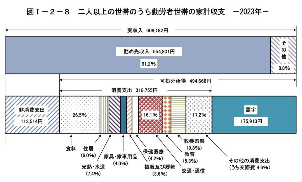 勤労世帯の家計収支