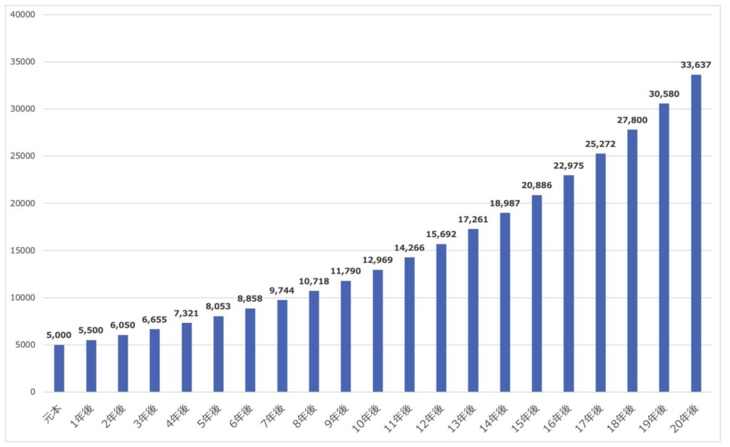 5000万円を複利で運用した場合の資産推移