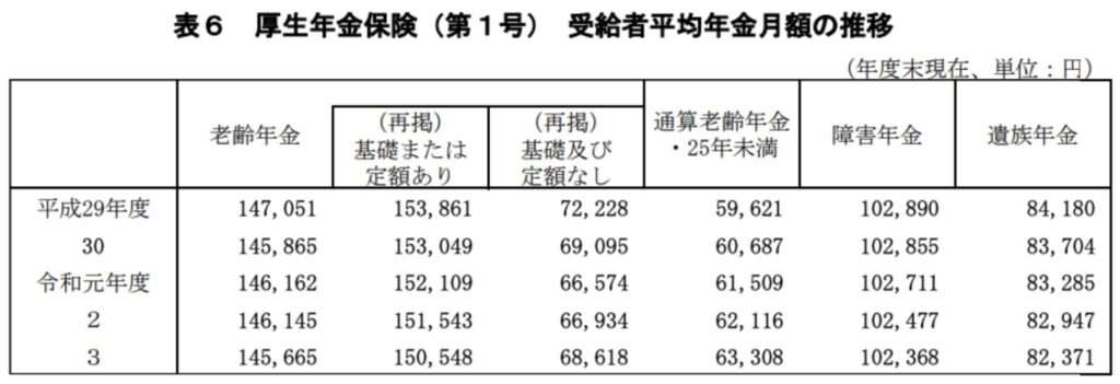 厚生年金の平均月額