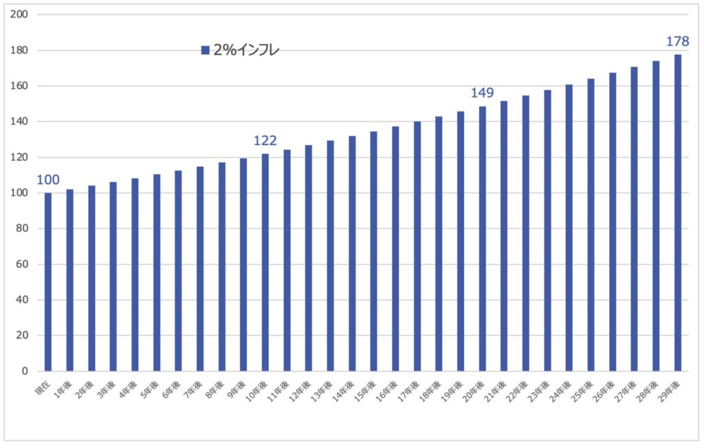 インフレ率2%が継続した場合の費用の増加