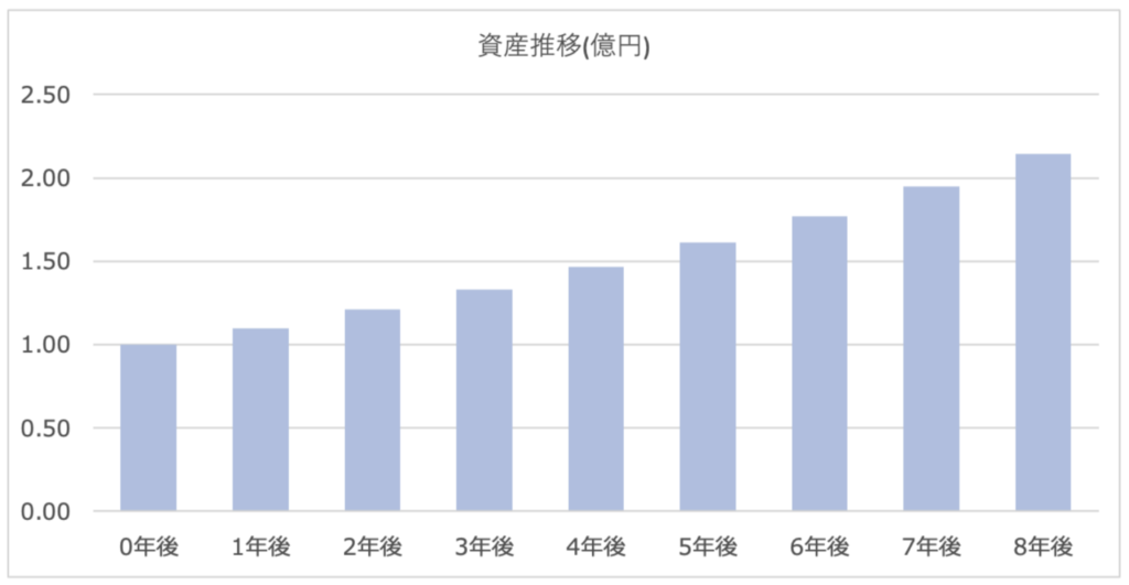 1億円を年率10%で運用した場合の資産推移