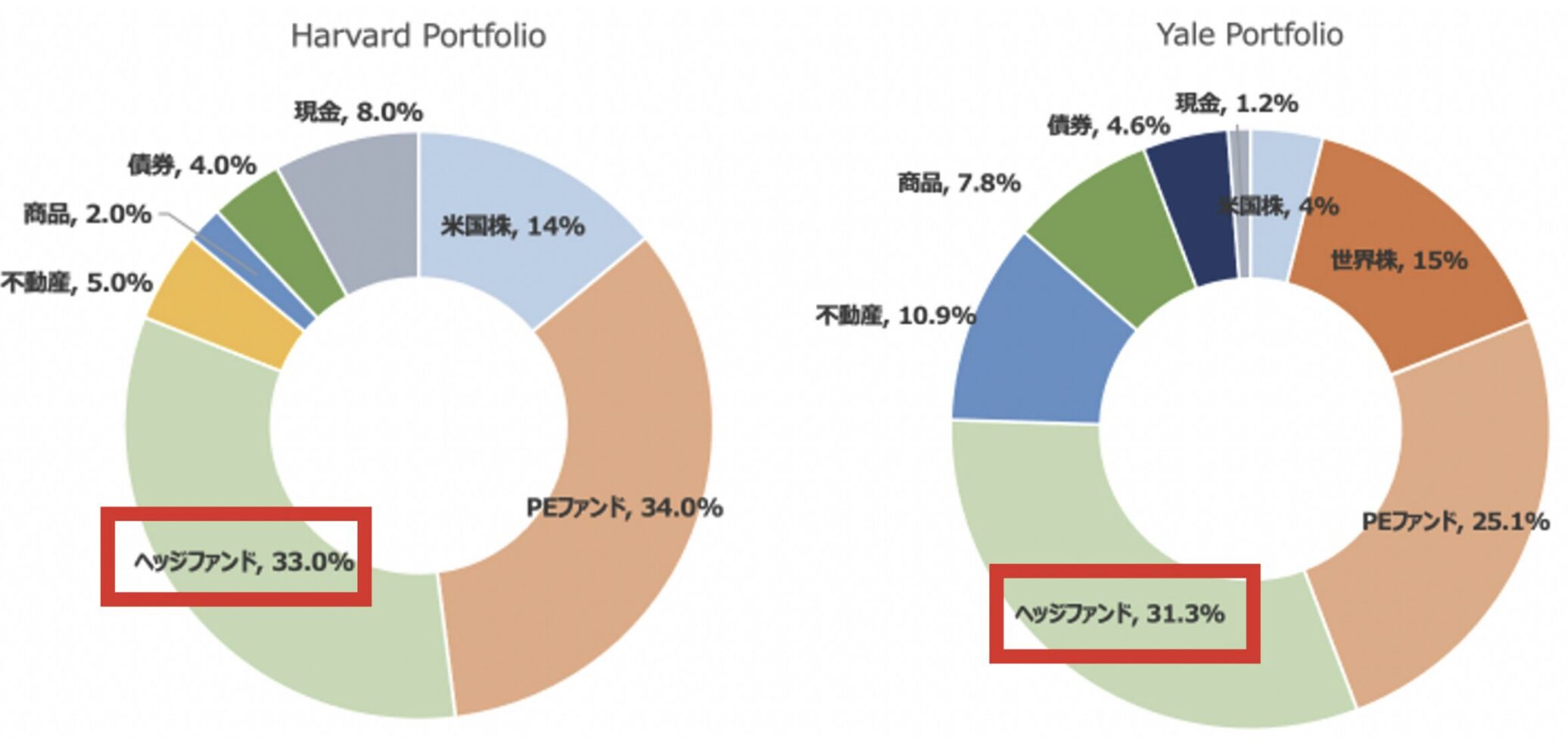 ハーバード大学とイェール大学のポートフォリオ