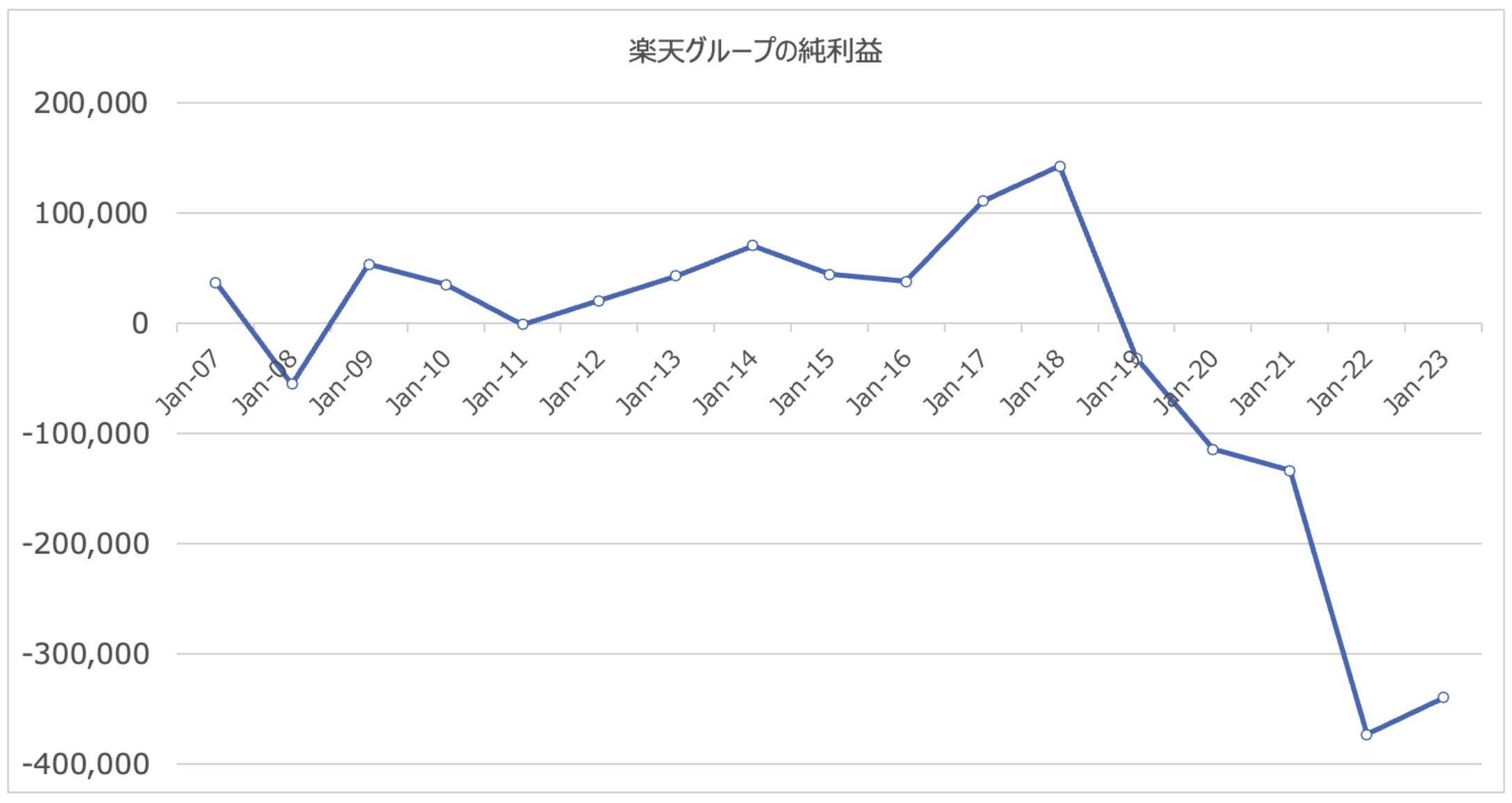 楽天グループの純利益の推移