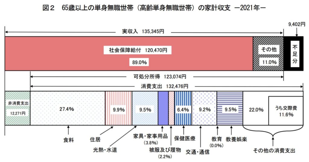 老後単身世帯の家計収支