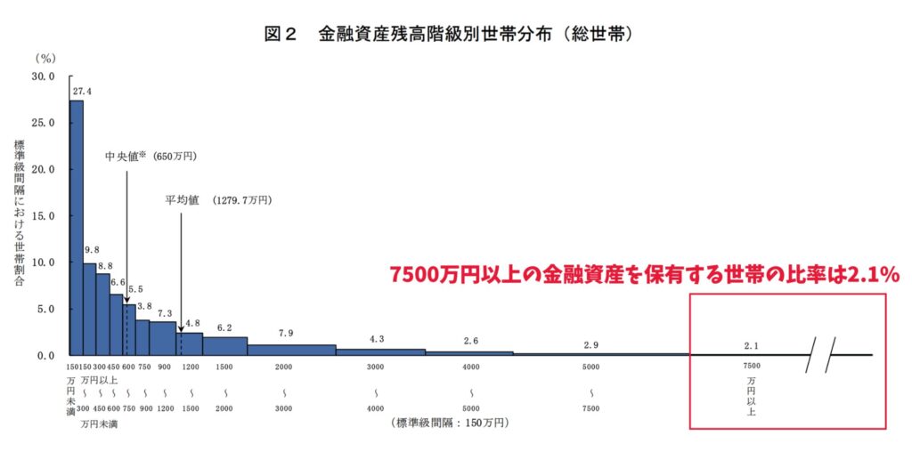 金融資産7000万円以上の比率