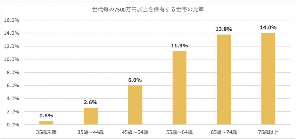 世代毎の7000万円以上を保有している世帯の比率