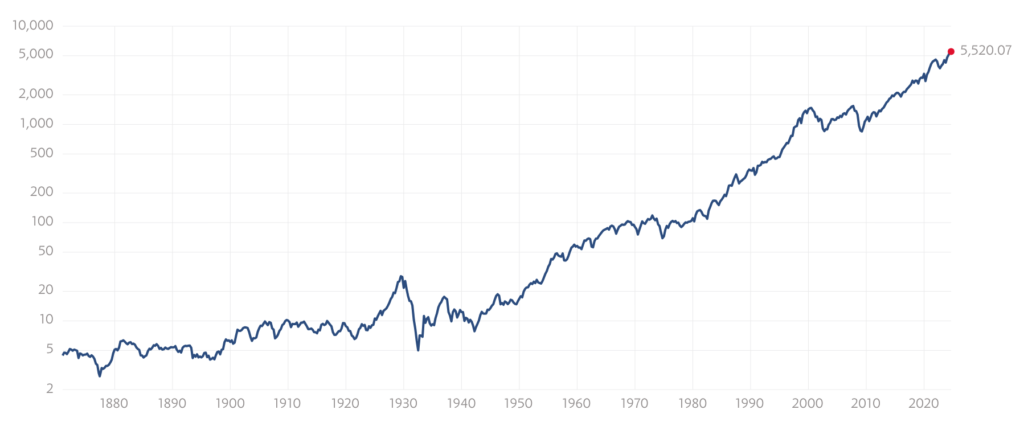 S&P500指数の推移