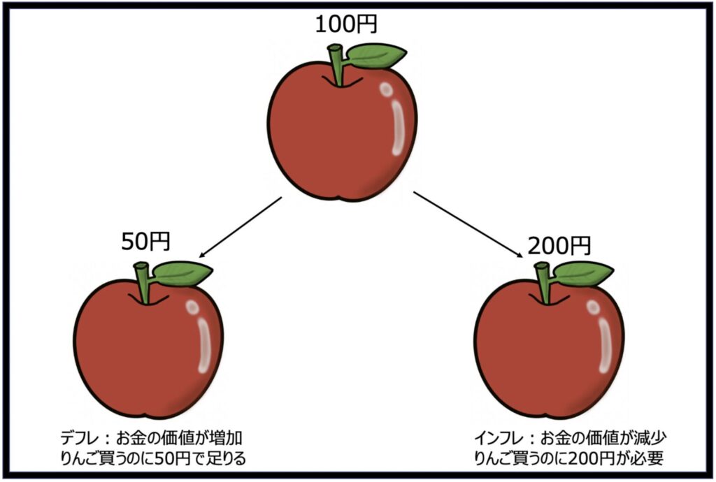 インフレとデフレを図解