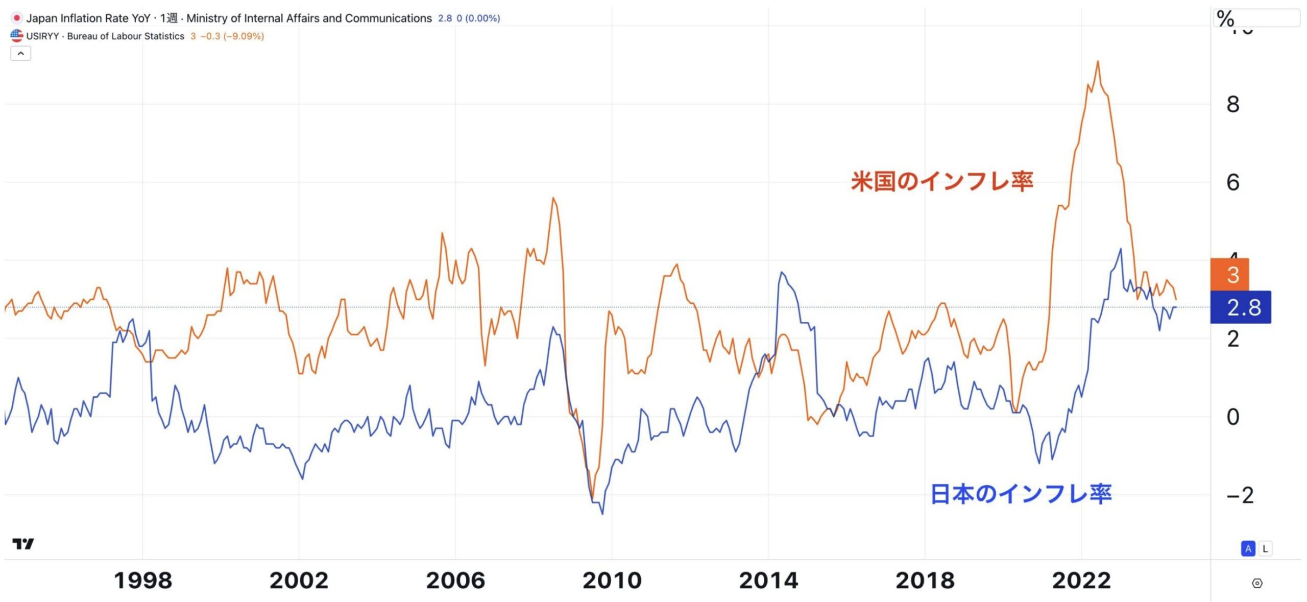 日米のインフレ率の推移