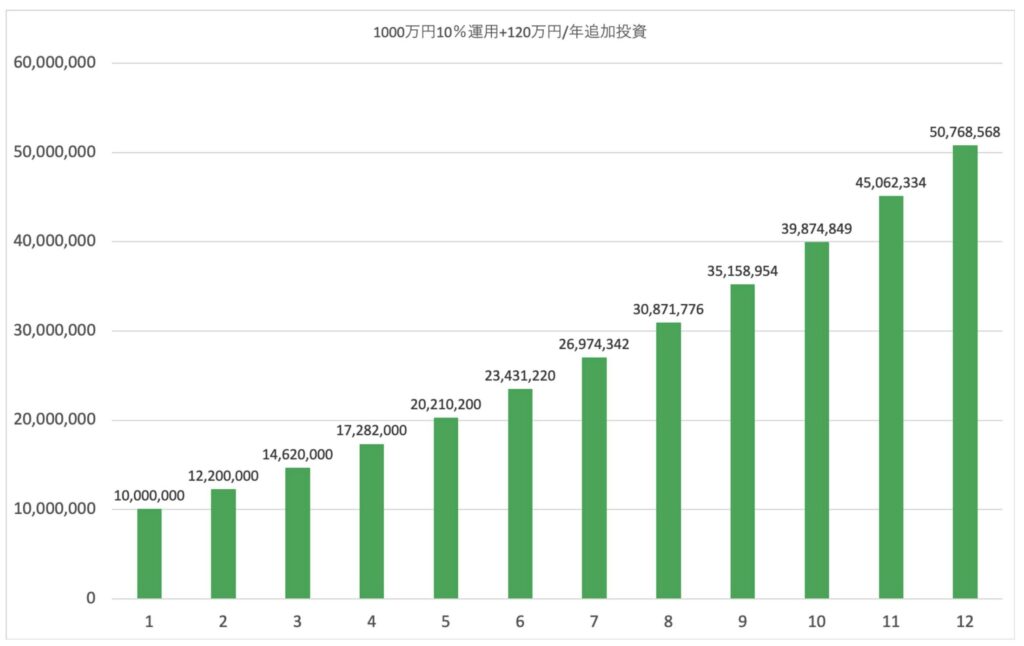 1000万円を年利10％で運用しながら年間120万円追加投資した場合の資産推移