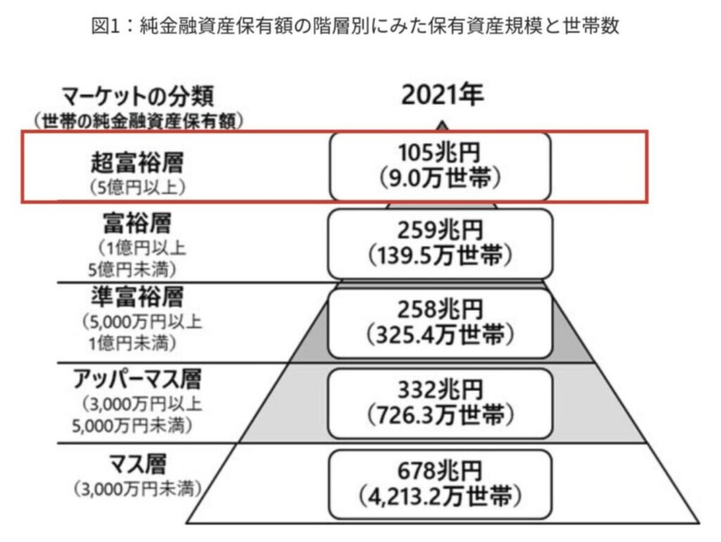 超富裕層の割合