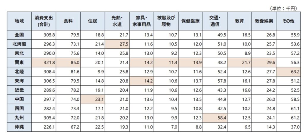 地域別にみた2人以上の勤労者世帯の消費支出