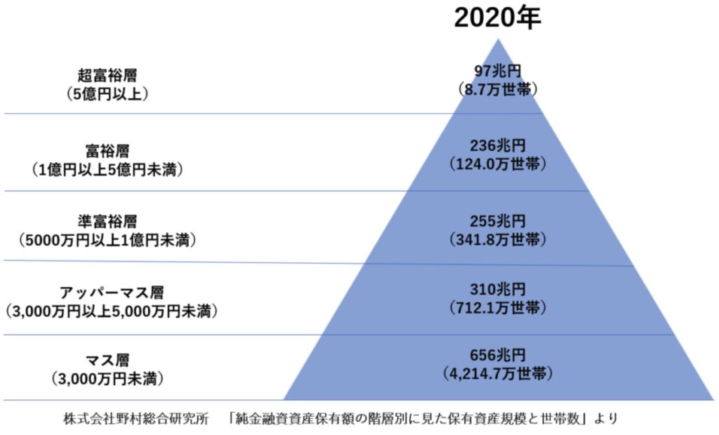 日本の超富裕層の割合