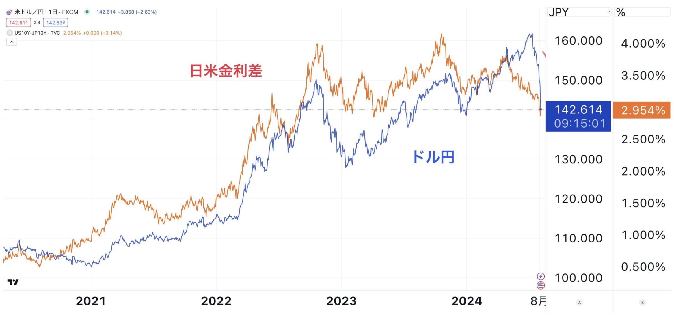 日米金利差