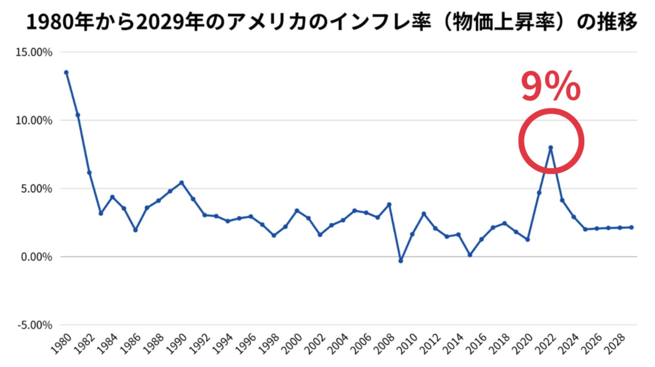 日米金利差