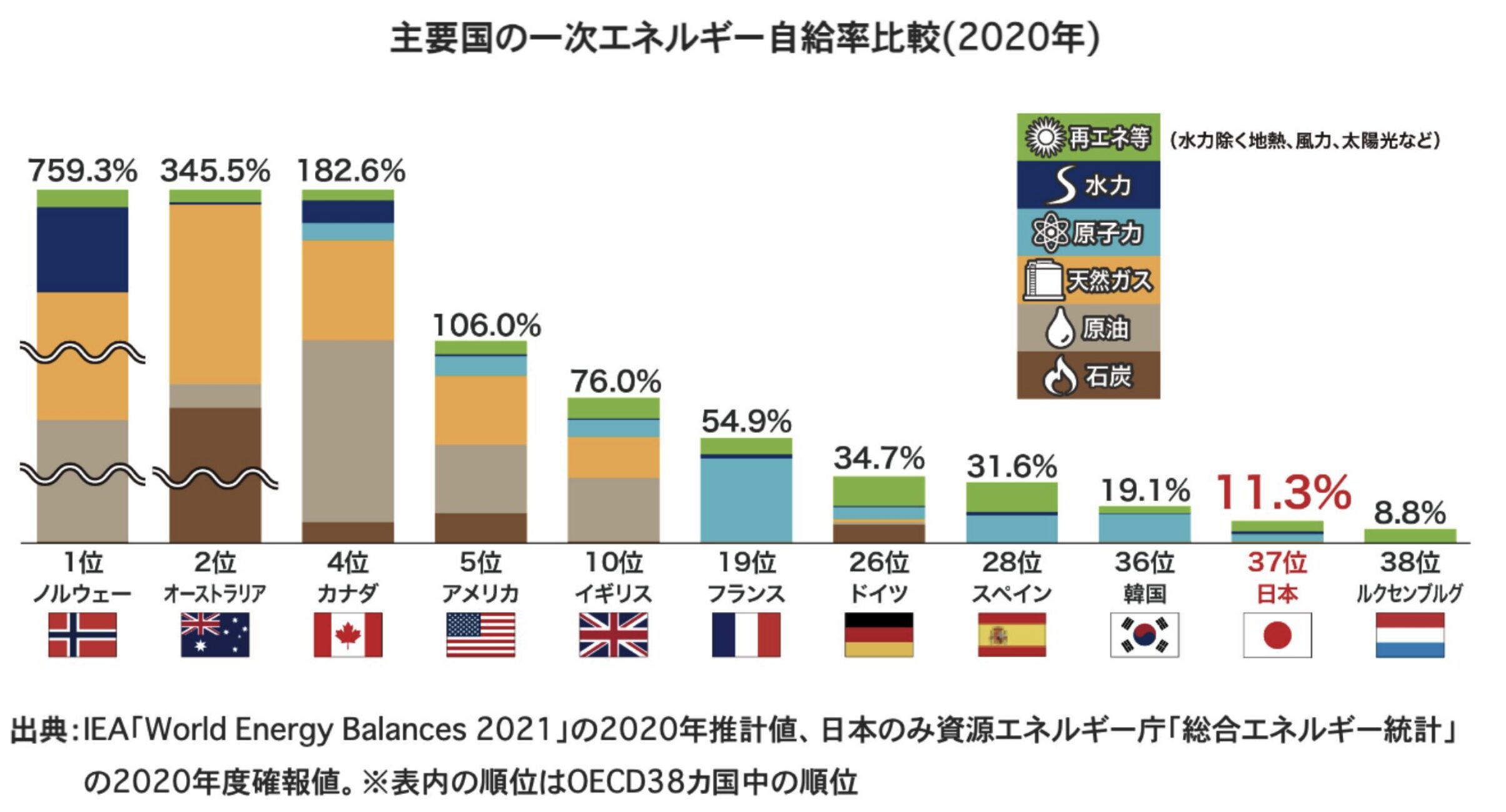 日本の低いエネルギー自給率