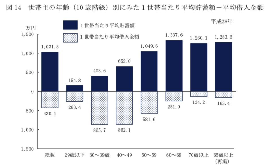 世帯主の年齢別にみた1世帯あたり平均貯金額-平均借入金額