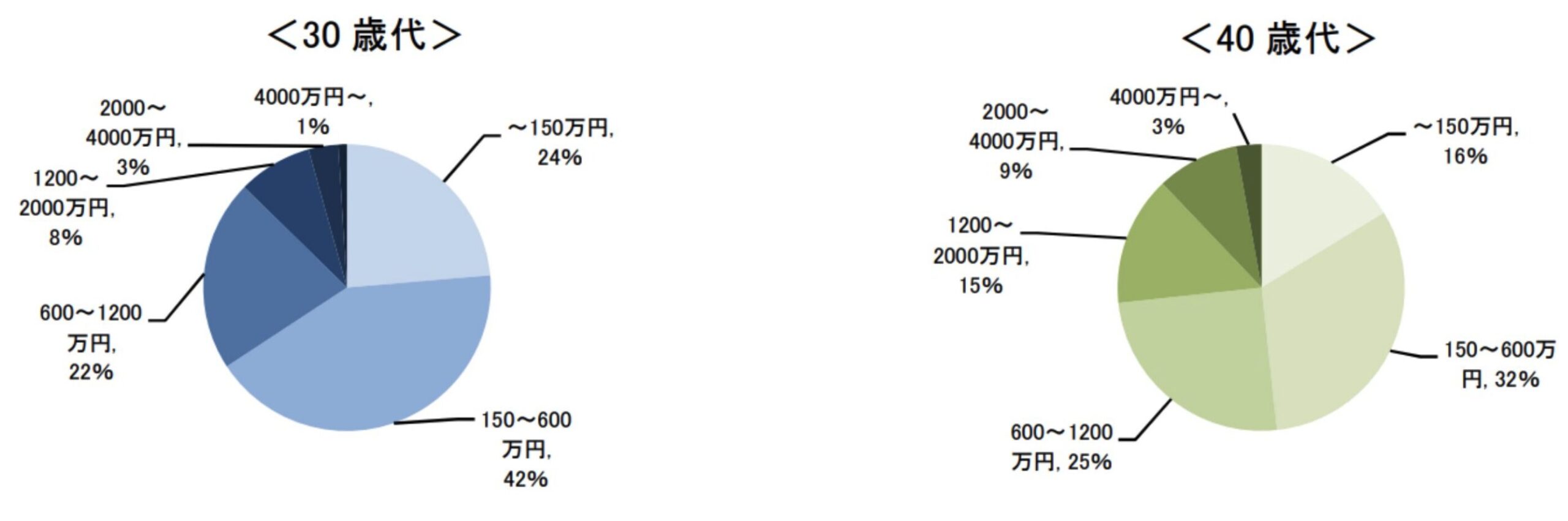 30代と40代の資産分布