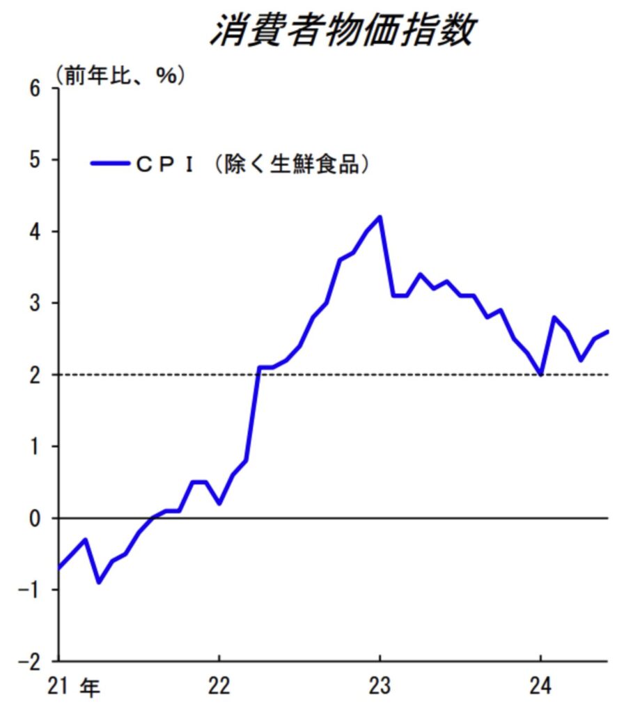 日本の消費者物価指数の推移