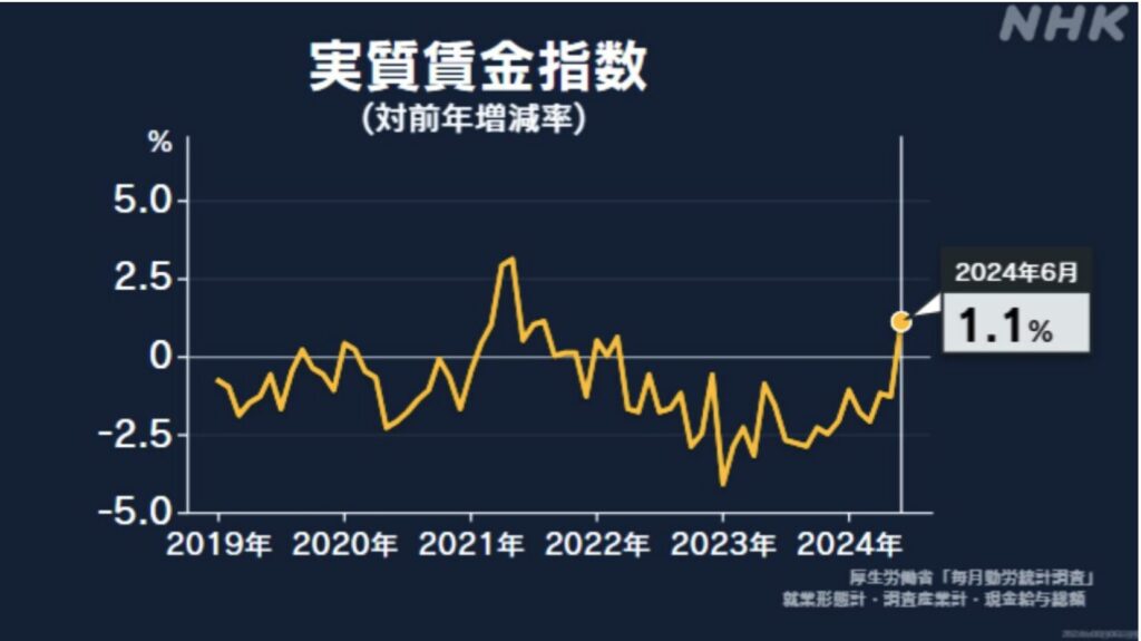 実質賃金の推移