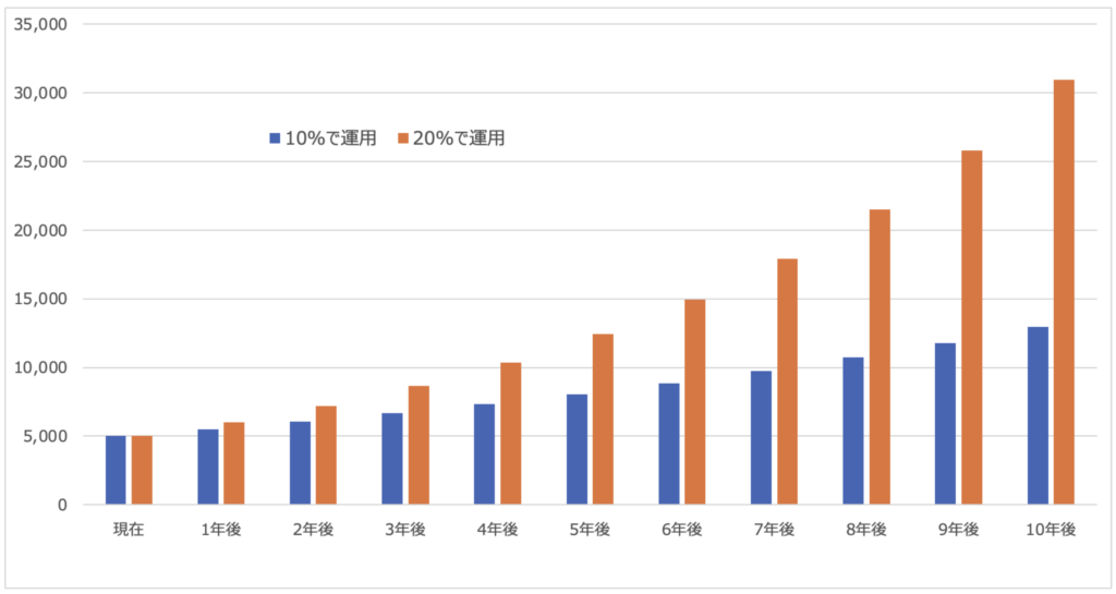 5000万円を年率10%から20%で運用した場合の資産推移