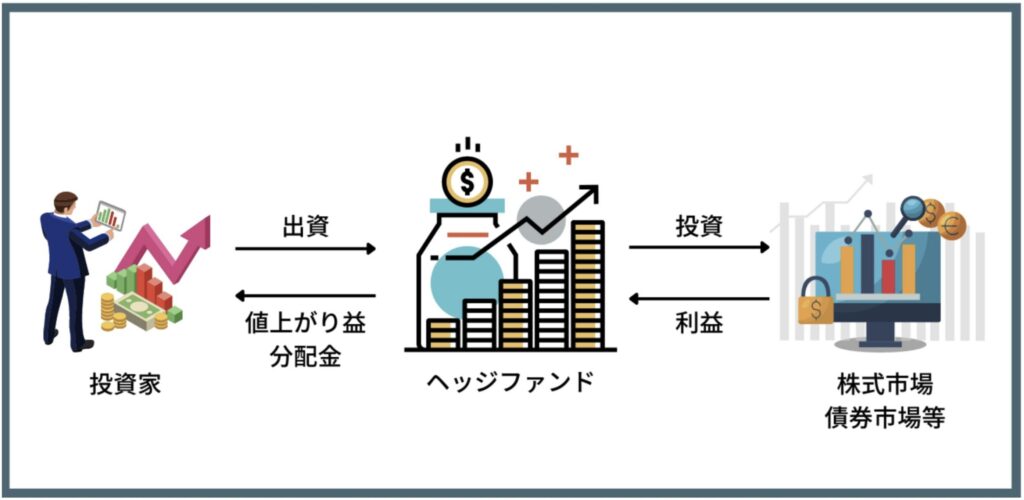 ヘッジファンドの仕組み