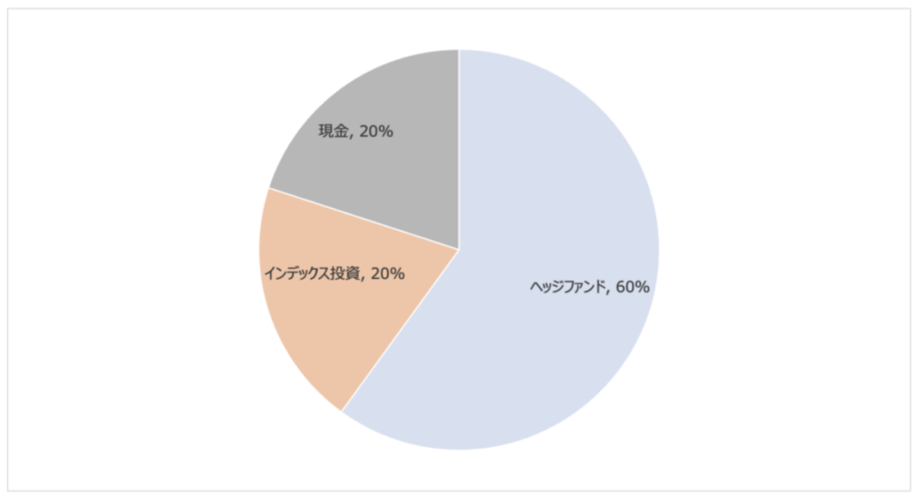 5000万円を運用する運用ポートフォリオ