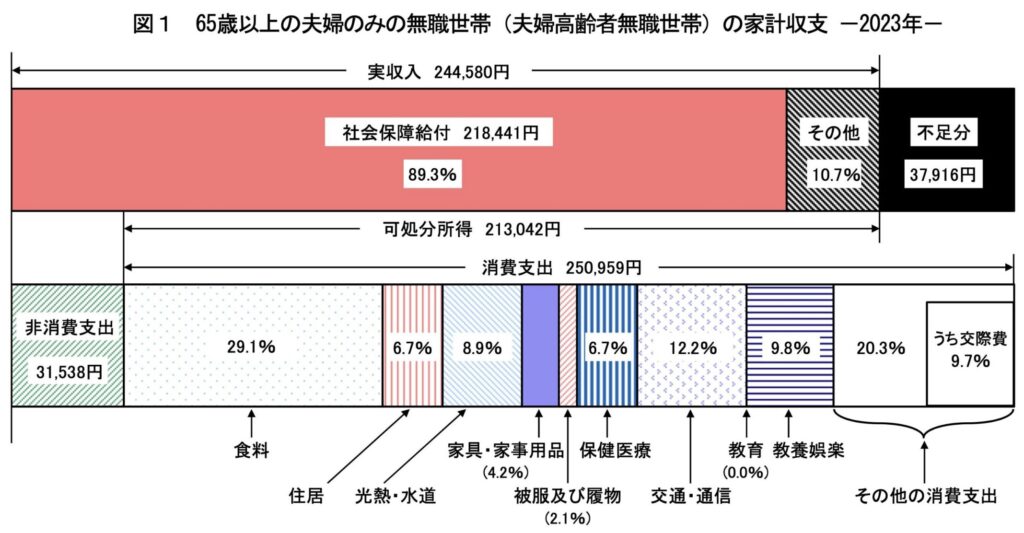 65歳以上の夫婦のみの無職世帯の家計収支