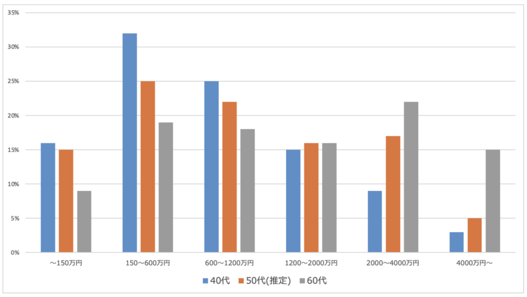 40代、50代、60代の資産分布