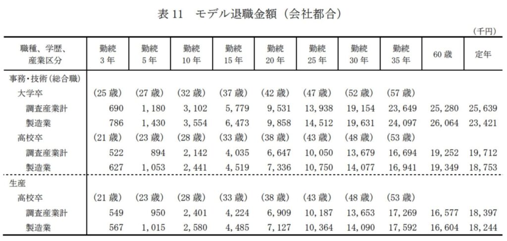 大卒と高卒の退職一時金