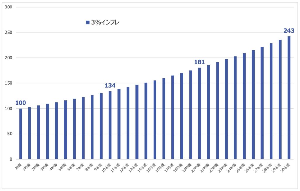 3%のインフレ率の継続による物価への影響