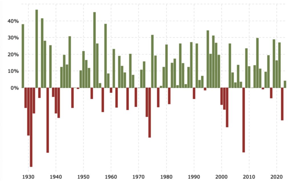 S&P500指数の年次リターン