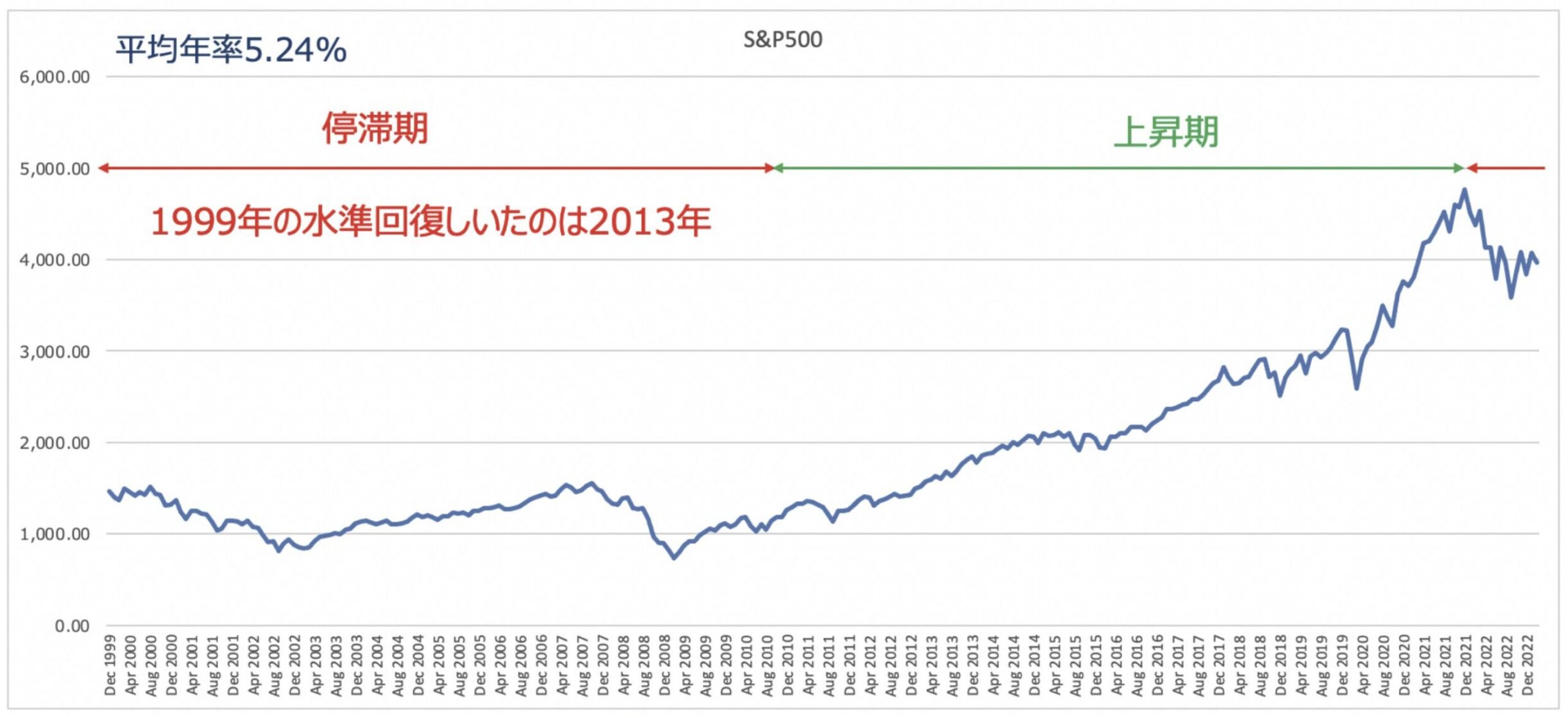 株価指数は長期的に停滞する可能性がある