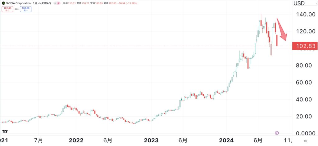 NVDAの株価推移