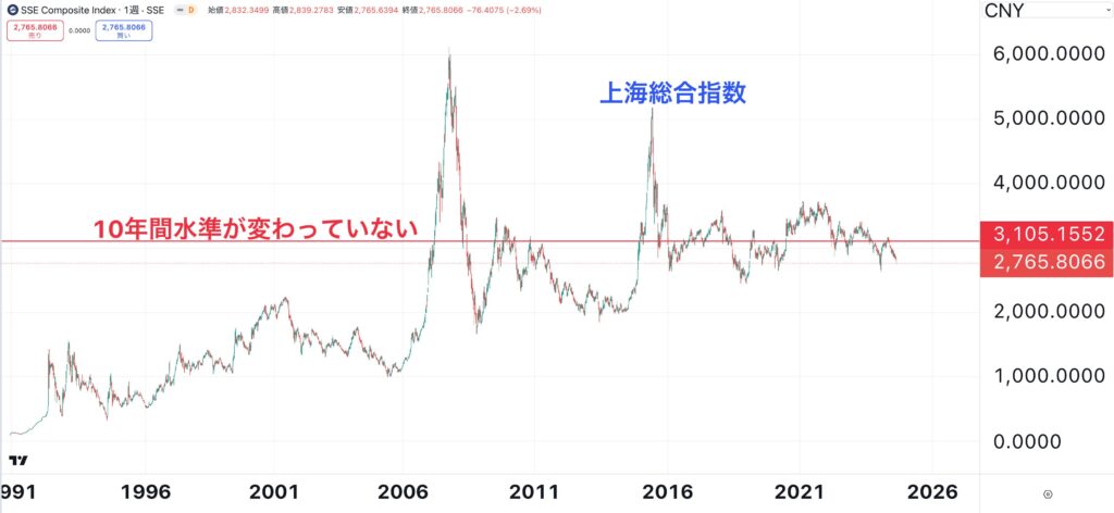 上海総合指数は10年間同じ水準