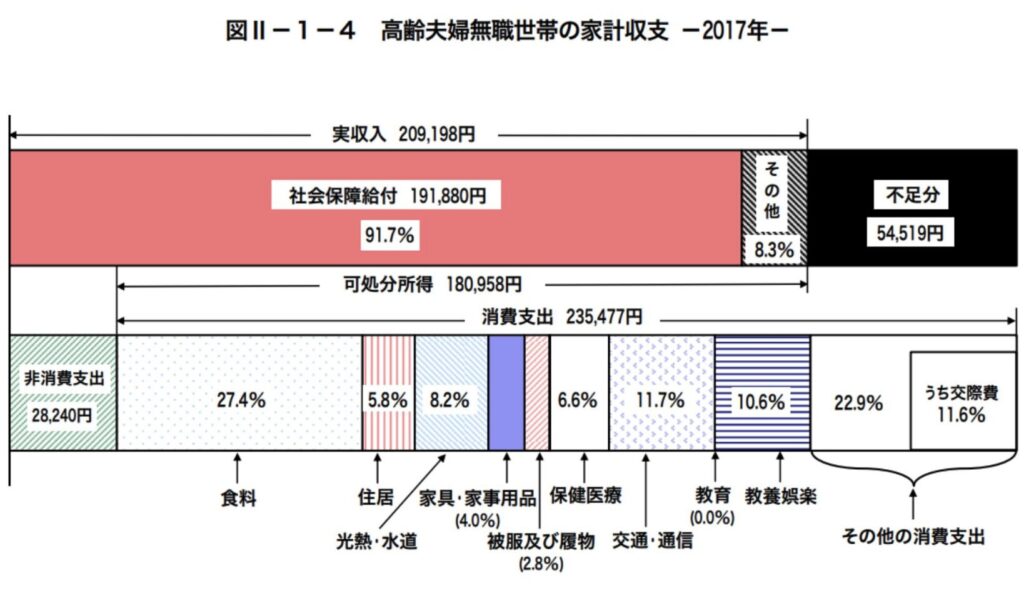 高齢夫婦無職世帯の家計収支