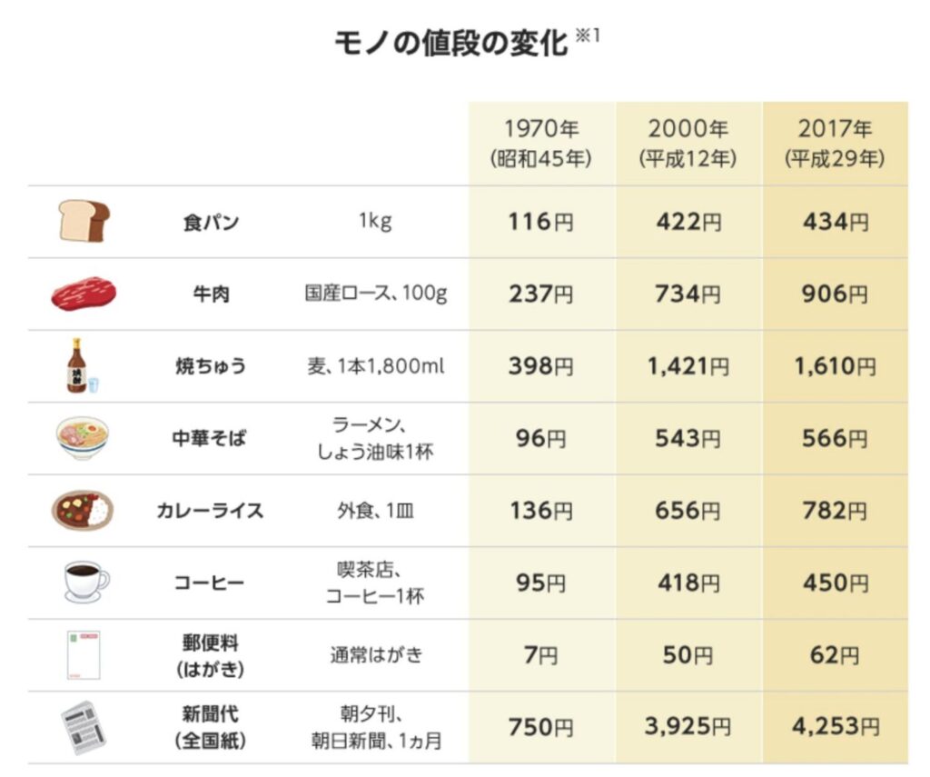 1970年から現在までの物価の変遷