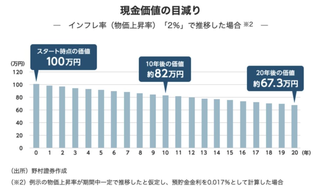 インフレで目減りする資産