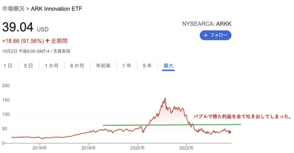 ARKKの株価推移