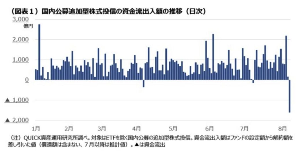 たった10%の下落で大きな資金流出