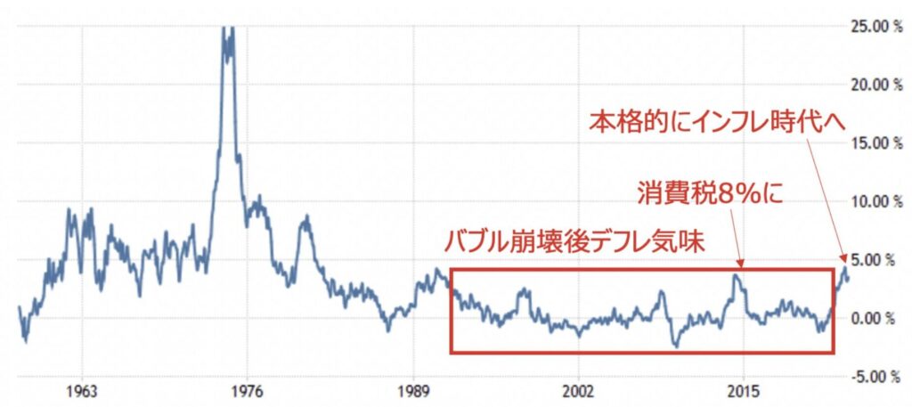 日本のインフレ率の推移