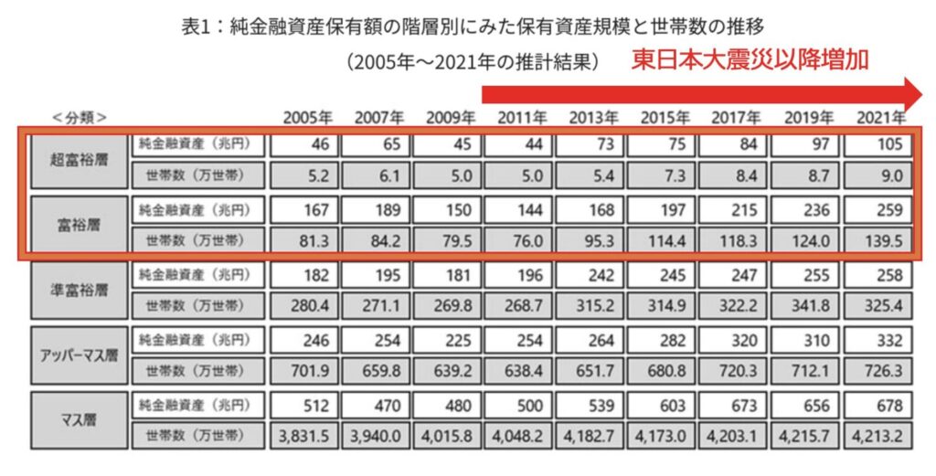 東日本大震災以降富裕層の数は増加の一途